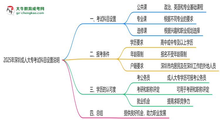 2025年深圳成人大?？荚嚳颇吭O置說明思維導圖