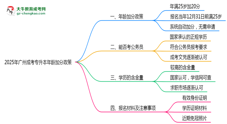 2025年廣州成考專升本年齡加分政策細(xì)則說明思維導(dǎo)圖