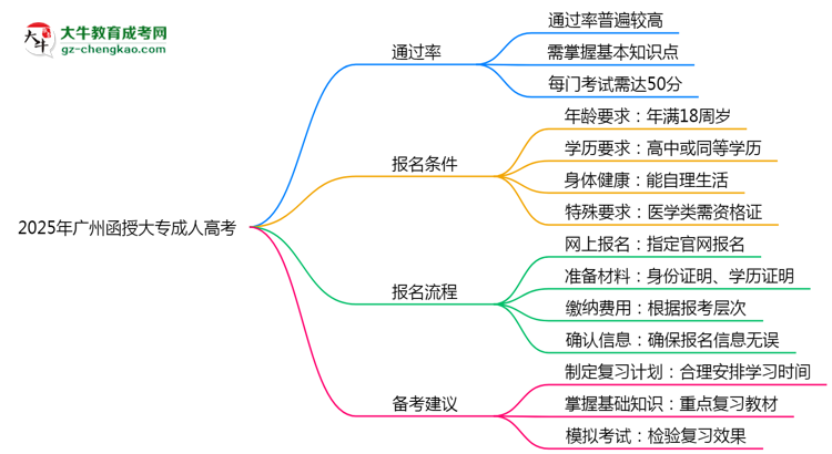 2025年廣州函授大專通過率真的有100%嗎？思維導(dǎo)圖