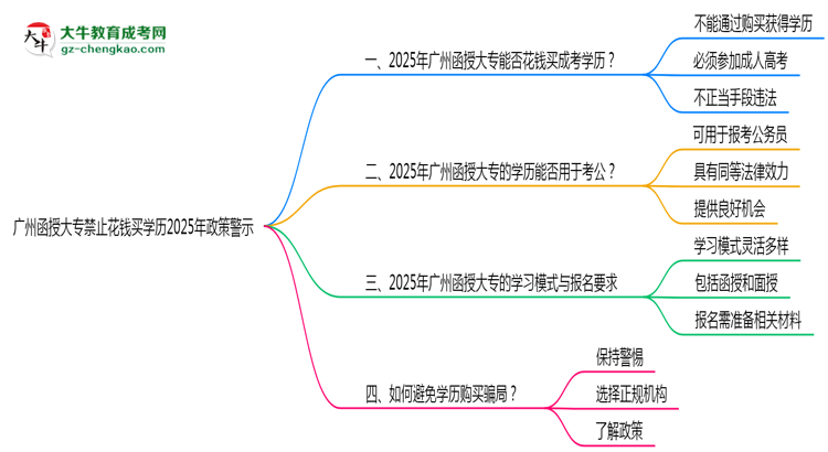 廣州函授大專禁止花錢買學歷2025年政策警示思維導圖