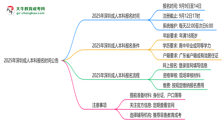 2025年深圳成人本科正式報名時間公告思維導(dǎo)圖