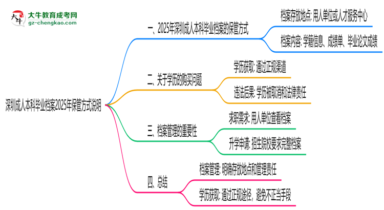 深圳成人本科畢業(yè)檔案2025年保管方式說明思維導圖