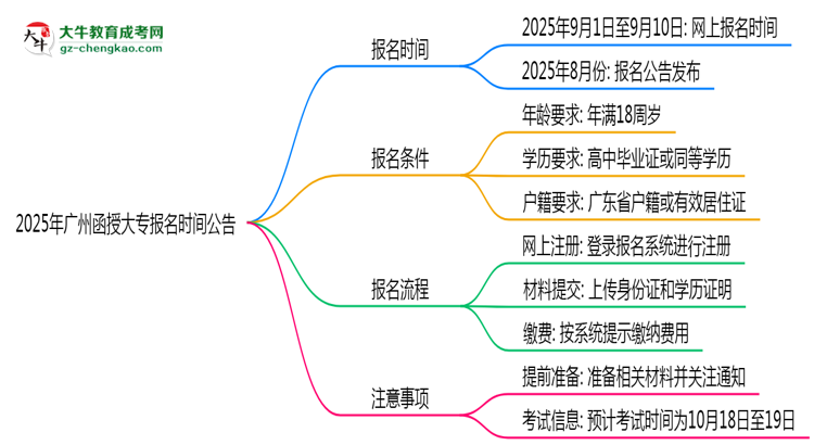 2025年廣州函授大專正式報名時間公告思維導(dǎo)圖