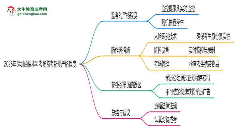 2025年深圳函授本科考場監(jiān)考新規(guī)嚴格程度思維導(dǎo)圖