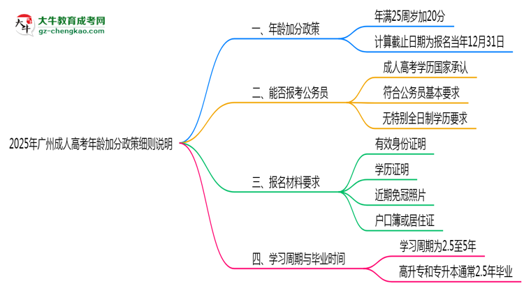2025年廣州成人高考年齡加分政策細(xì)則說明思維導(dǎo)圖