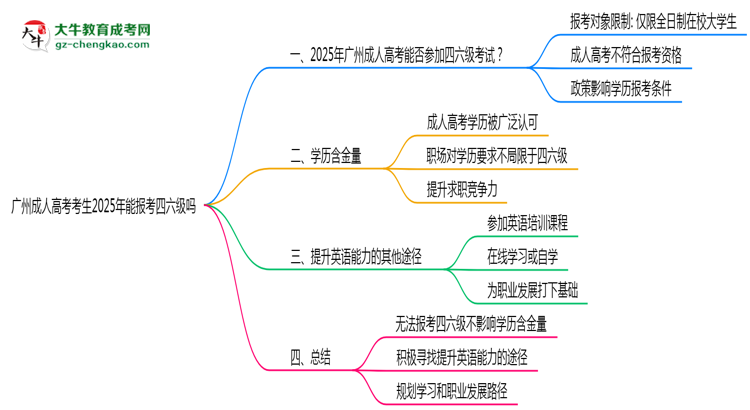 廣州成人高考考生2025年能報考四六級嗎思維導(dǎo)圖