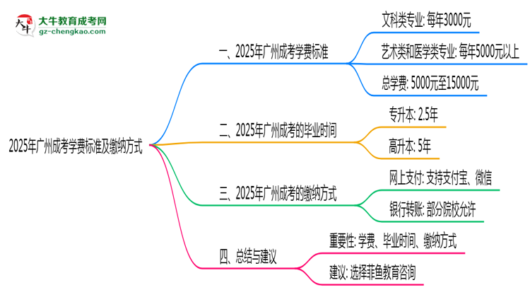 2025年廣州成考學(xué)費(fèi)標(biāo)準(zhǔn)及繳納方式思維導(dǎo)圖