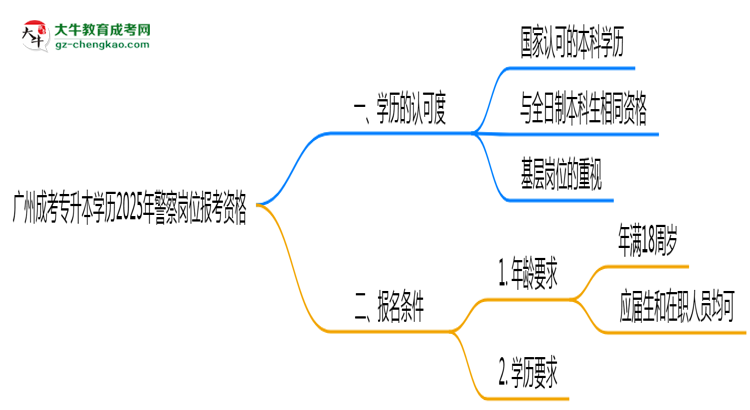 廣州成考專升本學(xué)歷2025年警察崗位報(bào)考資格思維導(dǎo)圖