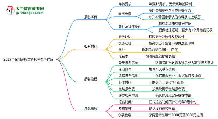2025年深圳函授本科最新報(bào)名條件詳解思維導(dǎo)圖
