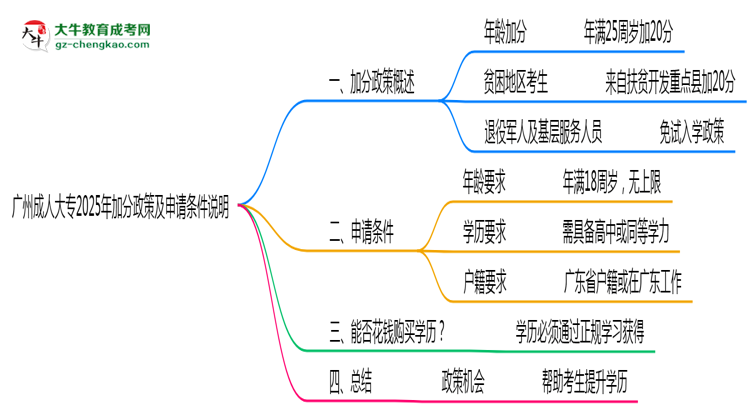 廣州成人大專2025年加分政策及申請條件說明思維導圖