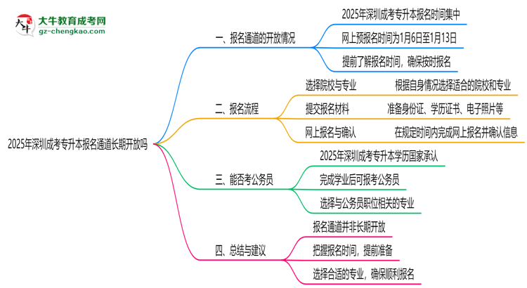 2025年深圳成考專升本報名通道長期開放嗎思維導(dǎo)圖