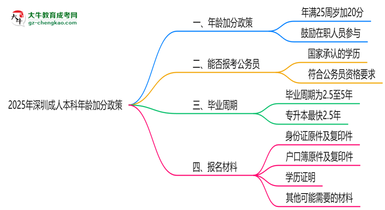 2025年深圳成人本科年齡加分政策細(xì)則說明思維導(dǎo)圖