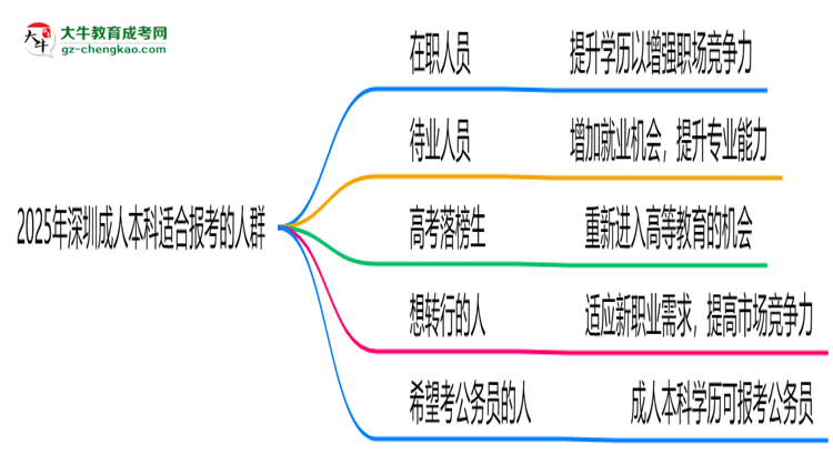 2025年適合報考深圳成人本科的五類人群思維導(dǎo)圖
