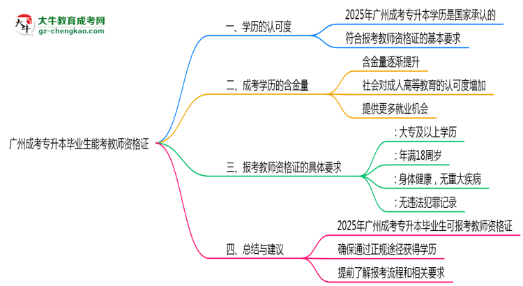 廣州成考專升本畢業(yè)生2025年能考教師資格證嗎思維導圖