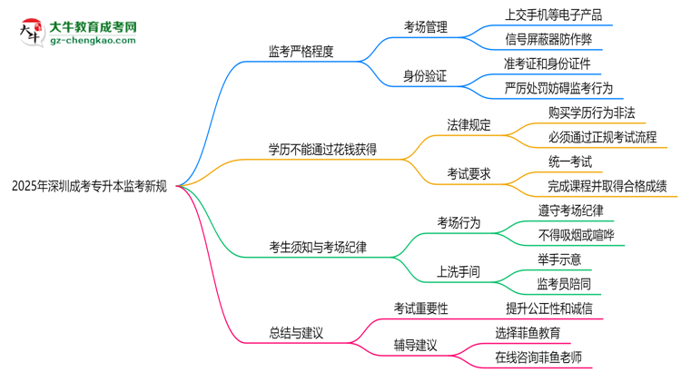 2025年深圳成考專升本考場(chǎng)監(jiān)考新規(guī)嚴(yán)格程度思維導(dǎo)圖