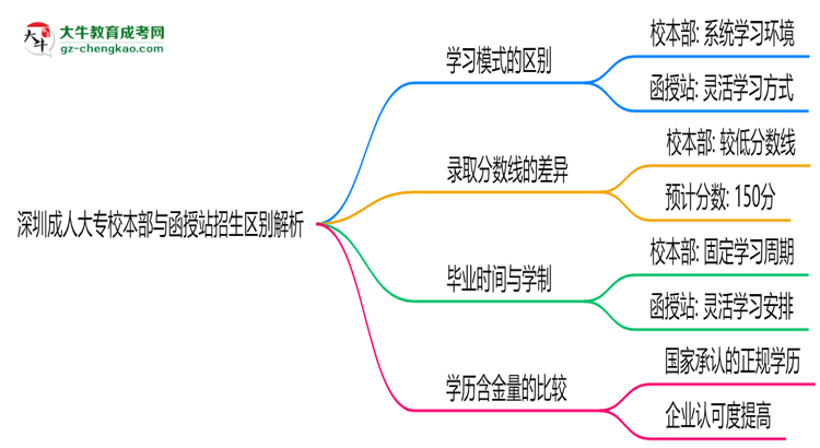 深圳成人大專校本部與函授站2025年招生區(qū)別解析思維導(dǎo)圖