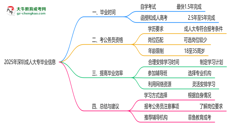 2025年深圳成人大專最快畢業(yè)拿證時間預估思維導圖
