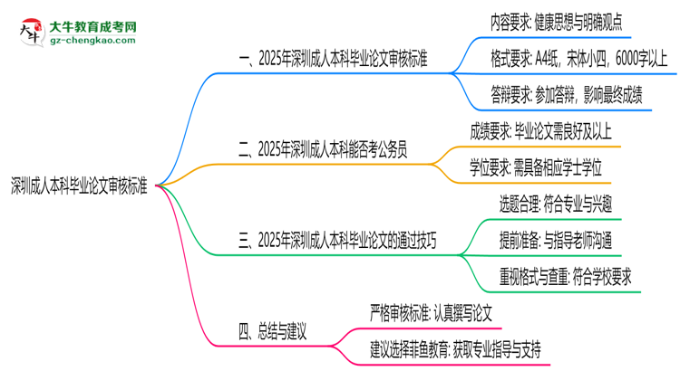 深圳成人本科畢業(yè)論文2025年審核標(biāo)準(zhǔn)思維導(dǎo)圖