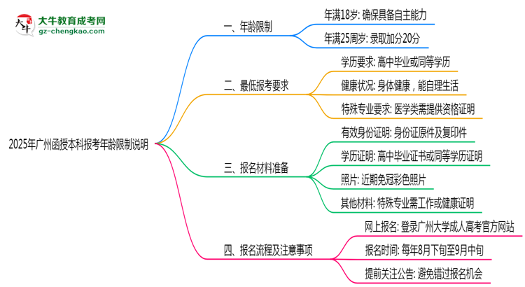 2025年廣州函授本科報考年齡限制說明思維導(dǎo)圖
