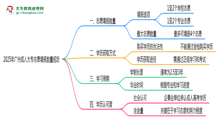 2025年廣州成人大專志愿填報數(shù)量規(guī)定思維導圖