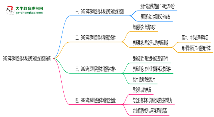 2025年深圳函授本科錄取分?jǐn)?shù)線預(yù)測分析思維導(dǎo)圖