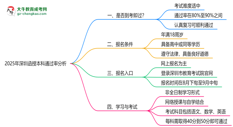 2025年深圳函授本科通過(guò)率真的有100%嗎？思維導(dǎo)圖