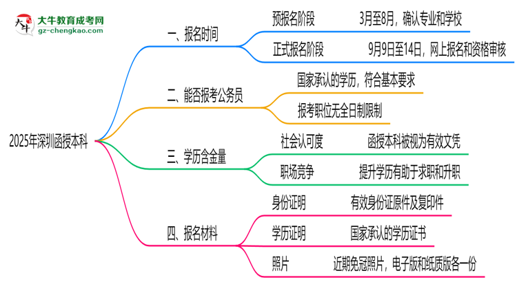 2025年深圳函授本科報(bào)名通道長(zhǎng)期開(kāi)放嗎思維導(dǎo)圖