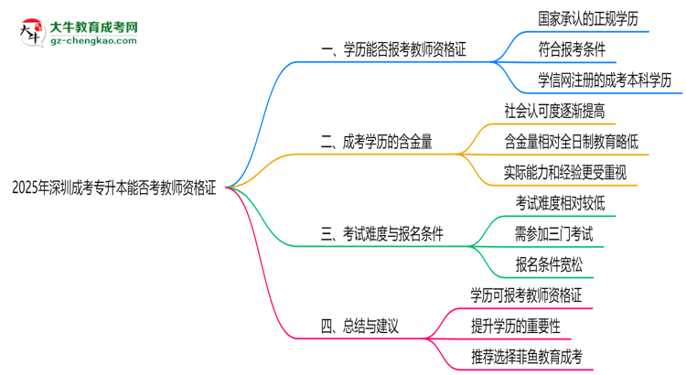 深圳成考專升本畢業(yè)生2025年能考教師資格證嗎思維導(dǎo)圖