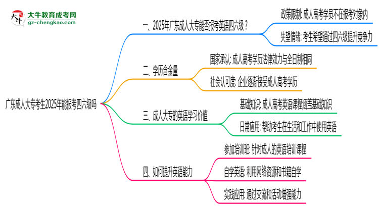 廣東成人大?？忌?025年能報考四六級嗎思維導圖