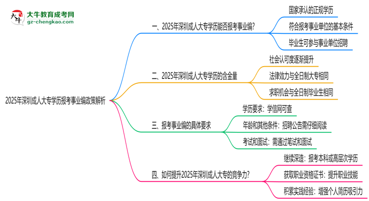 2025年深圳成人大專學(xué)歷報考事業(yè)編政策解析思維導(dǎo)圖