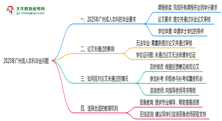 廣州成人本科2025年論文未通過能否畢業(yè)思維導(dǎo)圖