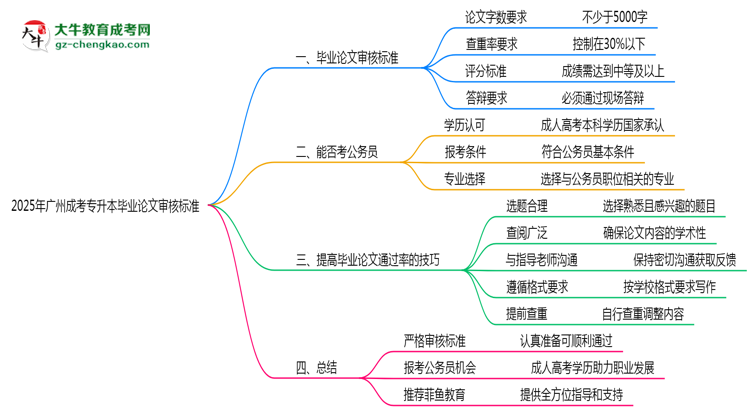 廣州成考專升本畢業(yè)論文2025年審核標(biāo)準(zhǔn)思維導(dǎo)圖