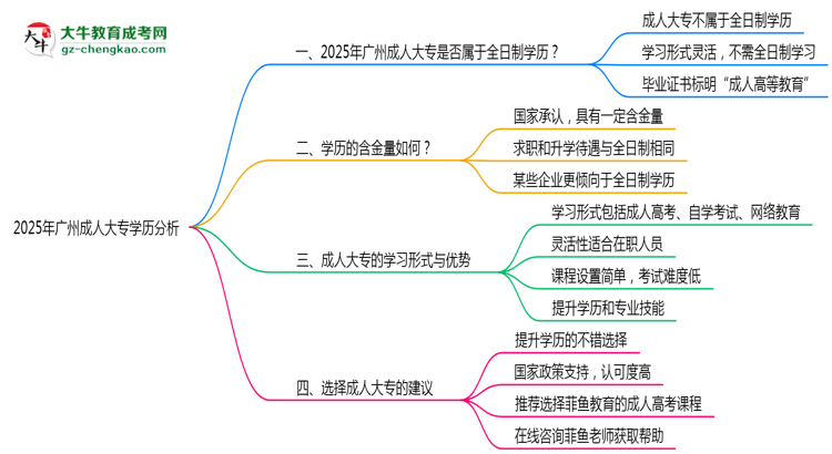 2025年廣州成人大專學(xué)歷屬于全日制嗎思維導(dǎo)圖