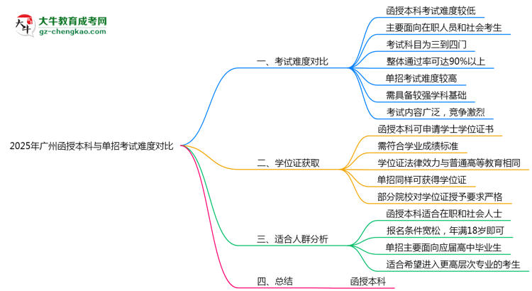 2025年廣州函授本科與單招考試難度對(duì)比思維導(dǎo)圖