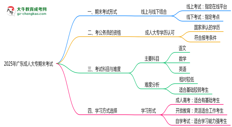 廣東成人大專2025年期末考試形式線上或線下思維導(dǎo)圖