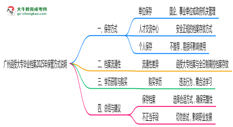 廣州函授大專畢業(yè)檔案2025年保管方式說明思維導(dǎo)圖
