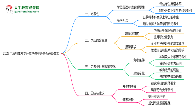 2025年深圳成考專升本學(xué)位英語是否必須參加思維導(dǎo)圖