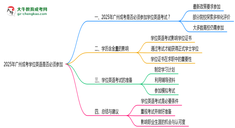 2025年廣州成考學(xué)位英語(yǔ)是否必須參加思維導(dǎo)圖