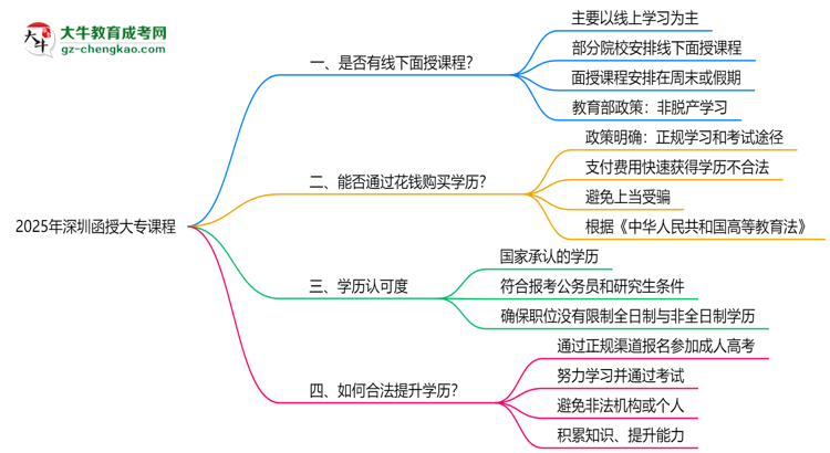 2025年深圳函授大專課程是否包含線下面授思維導(dǎo)圖