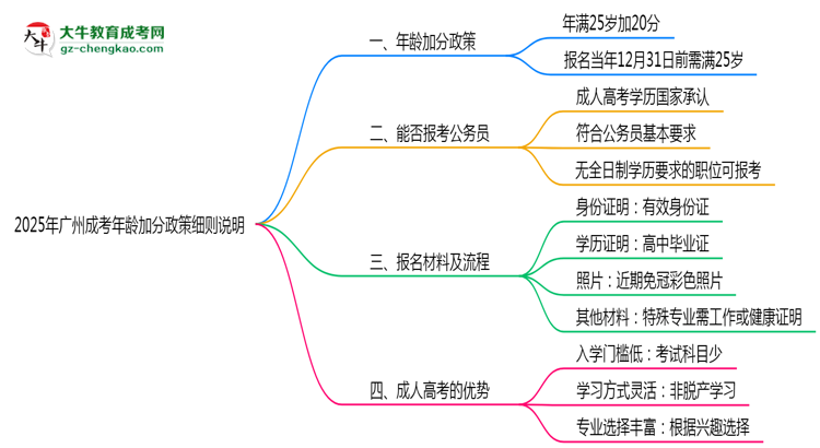 2025年廣州成考年齡加分政策細(xì)則說明思維導(dǎo)圖