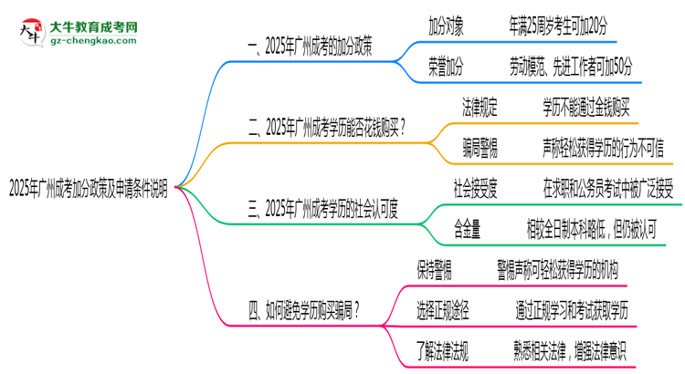 廣州成考2025年加分政策及申請條件說明思維導圖