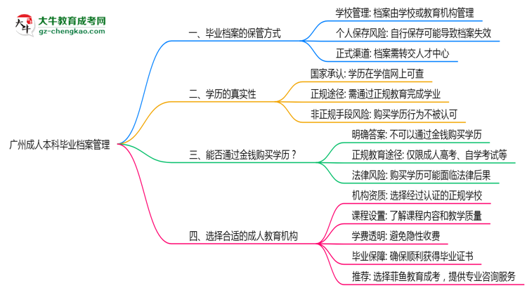 廣州成人本科畢業(yè)檔案2025年保管方式說(shuō)明思維導(dǎo)圖