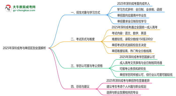 2025年深圳成考與單招區(qū)別全面解析思維導圖