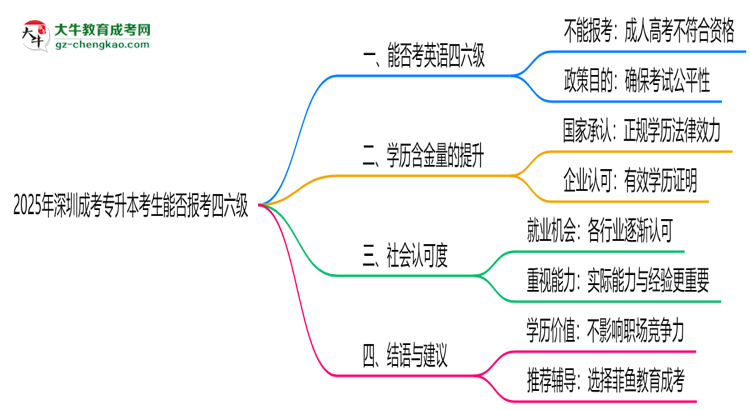 深圳成考專升本考生2025年能報考四六級嗎思維導(dǎo)圖