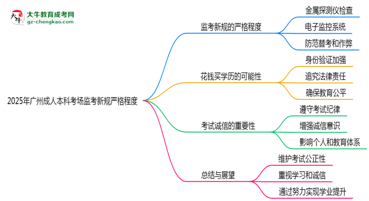 2025年廣州成人本科考場監(jiān)考新規(guī)嚴(yán)格程度思維導(dǎo)圖