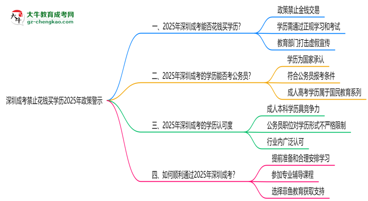 深圳成考禁止花錢買學歷2025年政策警示思維導圖