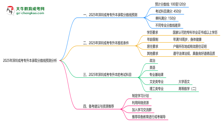2025年深圳成考專升本錄取分數(shù)線預測分析思維導圖
