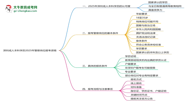 深圳成人本科學(xué)歷2025年警察崗位報考資格思維導(dǎo)圖