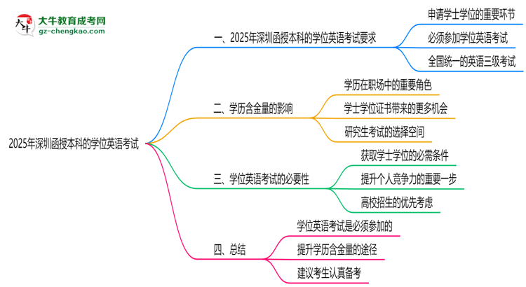 2025年深圳函授本科學(xué)位英語是否必須參加思維導(dǎo)圖