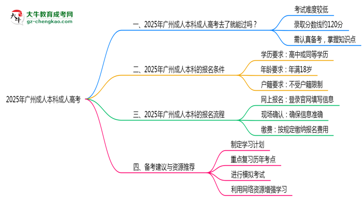 2025年廣州成人本科通過率真的有100%嗎?思維導(dǎo)圖